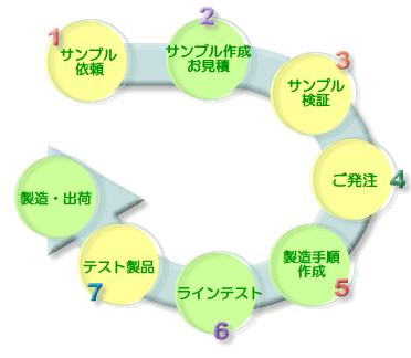 フロー図
